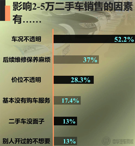 2-5萬的二手車的消費訴求@ahlsjy.cn 2-5萬的二手車的消費訴求@ahlsjy.cn