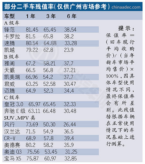 2015年廣東二手車殘值榜@ahlsjy.cn 2015年廣東二手車殘值榜@ahlsjy.cn