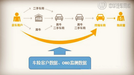 傳統模式遭挑戰,二手車電商經營模式現狀如何?@ahlsjy.cn