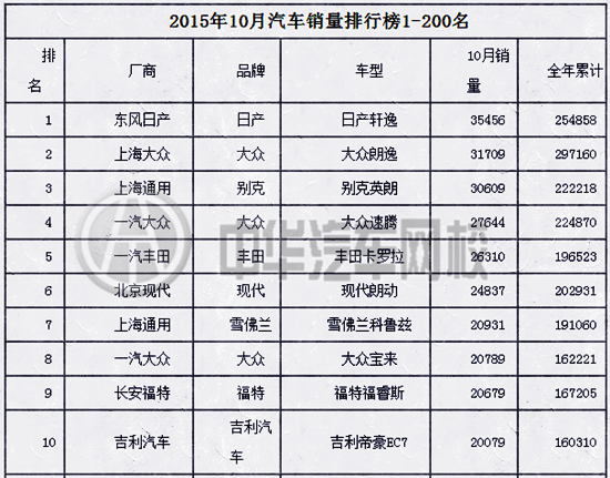 2015年10月份汽車銷量排行榜@ahlsjy.cn 2015年10月份汽車銷量排行榜@ahlsjy.cn