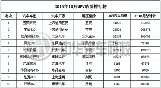 2015年10月份汽車銷量排行榜@ahlsjy.cn 2015年10月份汽車銷量排行榜@ahlsjy.cn