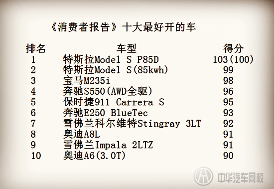 全民票選,2015年十大最好開的車!@ahlsjy.cn 全民票選,2015年十大最好開的車!@ahlsjy.cn