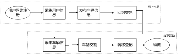 二手車網上交易及服務企業規范@ahlsjy.cn