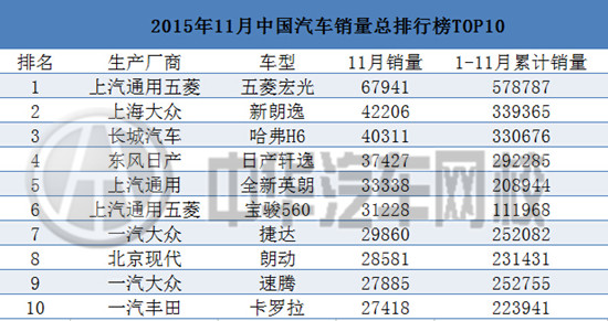 2015年11月汽車銷售排行榜@ahlsjy.cn 2015年11月汽車銷售排行榜@ahlsjy.cn