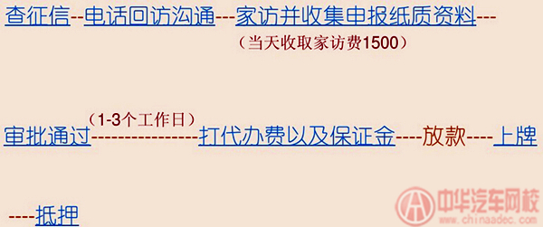 汽車金融機構辦理流程圖@ahlsjy.cn