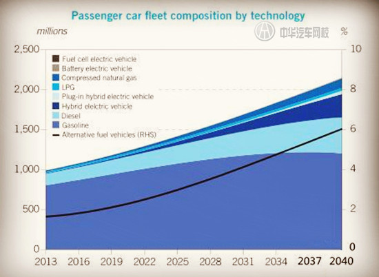 汽油仍是汽車主要燃料,2040年全球新能源車份額僅6%@ahlsjy.cn