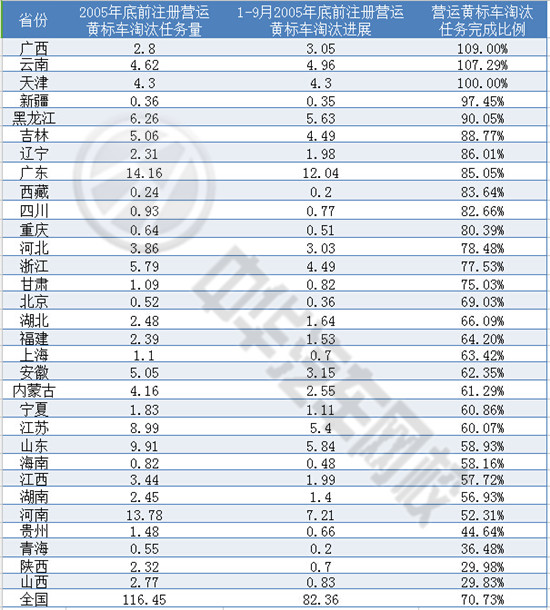五部門發出最后通牒 嚴格執行黃標車淘汰工作@ahlsjy.cn 五部門發出最后通牒 嚴格執行黃標車淘汰工作@ahlsjy.cn