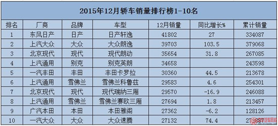 2015年12月汽車銷售排行榜@ahlsjy.cn