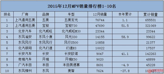 2015年12月汽車銷售排行榜@ahlsjy.cn