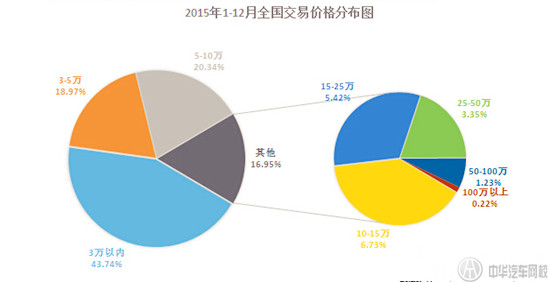 2015年全國二手車市場報告@ahlsjy.cn 2015年全國二手車市場報告@ahlsjy.cn