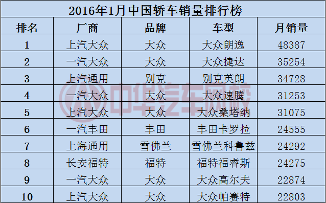 2016年1月汽車銷量排行榜@ahlsjy.cn