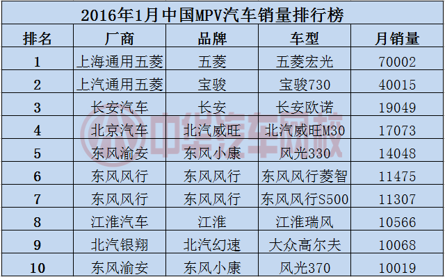 2016年1月汽車銷量排行榜@ahlsjy.cn