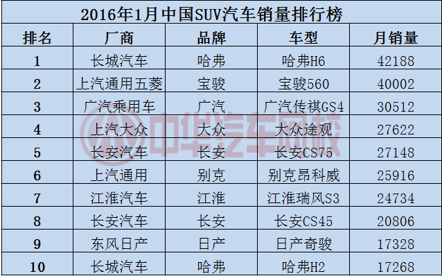 2016年1月汽車銷量排行榜@ahlsjy.cn