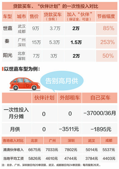 滴滴“伙伴創業計劃” 無車也能當車主@ahlsjy.cn 滴滴“伙伴創業計劃” 無車也能當車主@ahlsjy.cn
