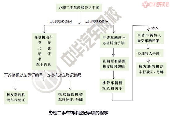 二手車如何辦理轉移登記手續?@ahlsjy.cn 二手車如何辦理轉移登記手續?@ahlsjy.cn