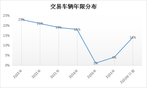 2016年上半年商用二手車交易數據分析@ahlsjy.cn 2016年上半年商用二手車交易數據分析@ahlsjy.cn