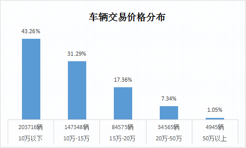 2016年上半年商用二手車交易數據分析@ahlsjy.cn 2016年上半年商用二手車交易數據分析@ahlsjy.cn