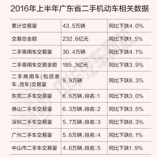 取消限遷后的廣東省,為何二手車交易仍然下跌@ahlsjy.cn 取消限遷后的廣東省,為何二手車交易仍然下跌@ahlsjy.cn