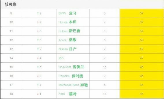 2017年新車可靠性排名,別克首登排名三甲@ahlsjy.cn 2017年新車可靠性排名,別克首登排名三甲@ahlsjy.cn