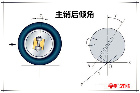 什么是前束、主銷內傾角、主銷后傾角、車輪外傾角？@ahlsjy.cn