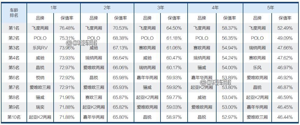二手車人必備：2017二手車保值率排行@ahlsjy.cn