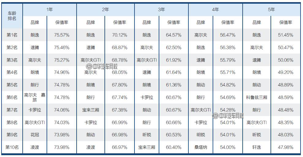 二手車人必備：2017二手車保值率排行@ahlsjy.cn