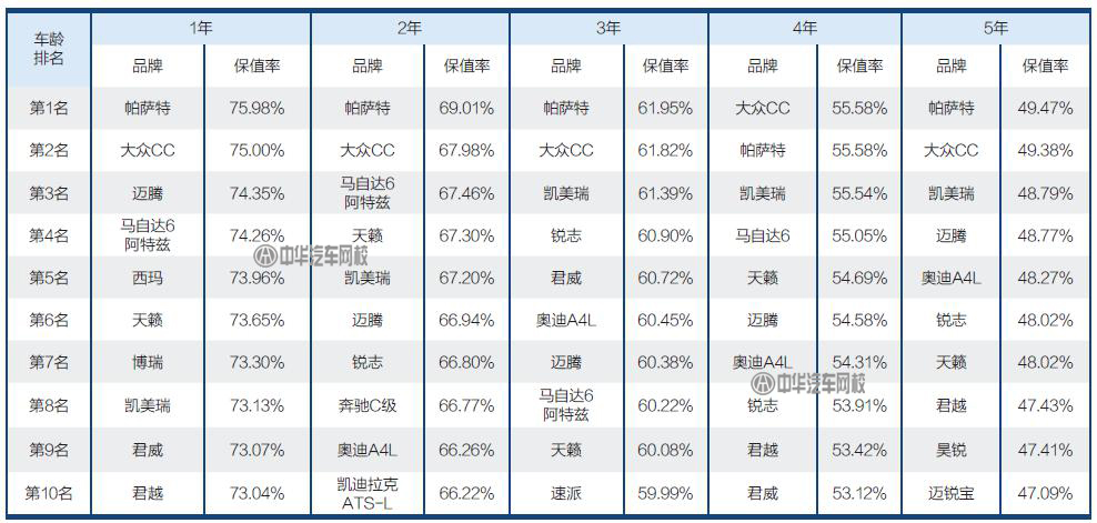 二手車人必備：2017二手車保值率排行@ahlsjy.cn