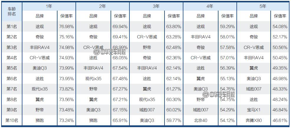 二手車人必備：2017二手車保值率排行@ahlsjy.cn