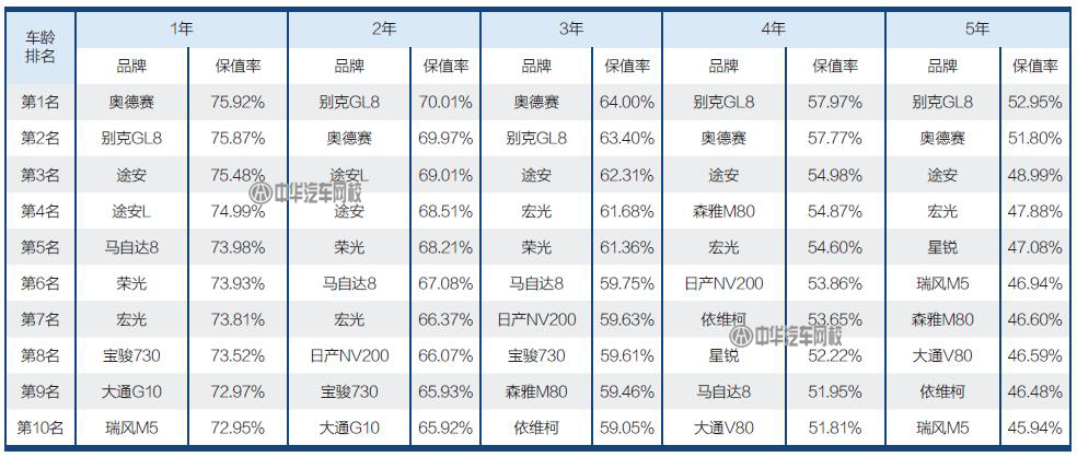 二手車人必備：2017二手車保值率排行@ahlsjy.cn