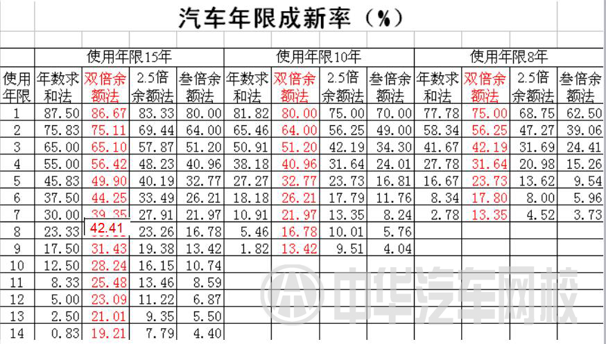 二手車價格計算方法之年限成新率確立@ahlsjy.cn 二手車價格計算方法之年限成新率確立@ahlsjy.cn