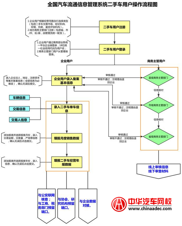 全國汽車流通信息管理系統二手車用戶操作流程@ahlsjy.cn 全國汽車流通信息管理系統二手車用戶操作流程@ahlsjy.cn