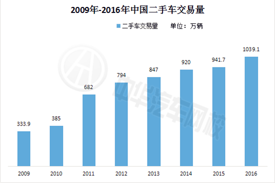 2017年中國二手車市場前景分析及行業研究@ahlsjy.cn
