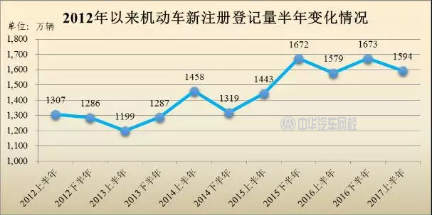 2017年哪個城市的汽車最多?全國汽車保有量排行@ahlsjy.cn 2017年哪個城市的汽車最多?全國汽車保有量排行@ahlsjy.cn