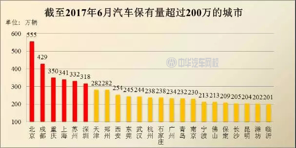 2017年哪個城市的汽車最多?全國汽車保有量排行@ahlsjy.cn 2017年哪個城市的汽車最多?全國汽車保有量排行@ahlsjy.cn