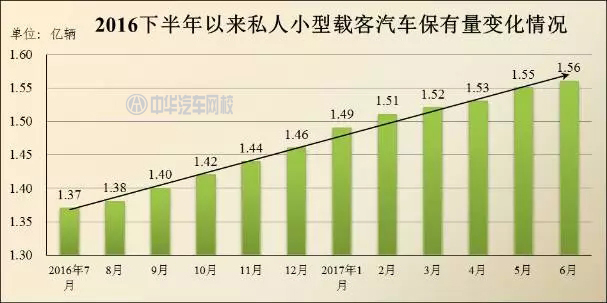 2017年哪個城市的汽車最多?全國汽車保有量排行@ahlsjy.cn 2017年哪個城市的汽車最多?全國汽車保有量排行@ahlsjy.cn