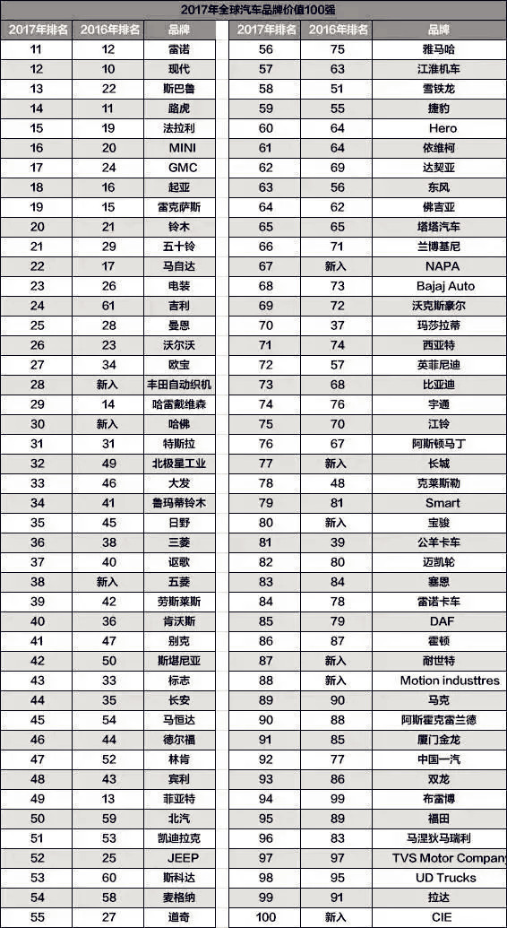 盤點2017中國最值錢的十大汽車品牌@ahlsjy.cn 盤點2017中國最值錢的十大汽車品牌@ahlsjy.cn