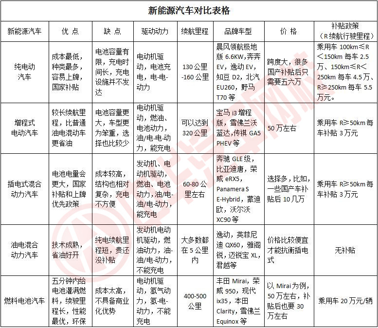 新能源電動汽車買哪種好？新能源電動汽車有哪些種類？@ahlsjy.cn