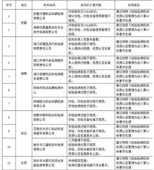 106家不合格機動車檢驗機構名單@ahlsjy.cn