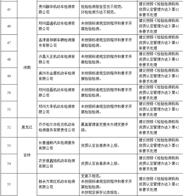 106家不合格機動車檢驗機構名單@ahlsjy.cn