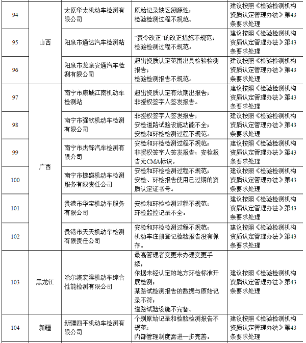 106家不合格機動車檢驗機構名單@ahlsjy.cn