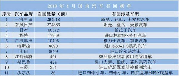 4月份召回十幾款缺陷汽車,因高田召回汽車近65萬輛@ahlsjy.cn 4月份召回十幾款缺陷汽車,因高田召回汽車近65萬輛@ahlsjy.cn