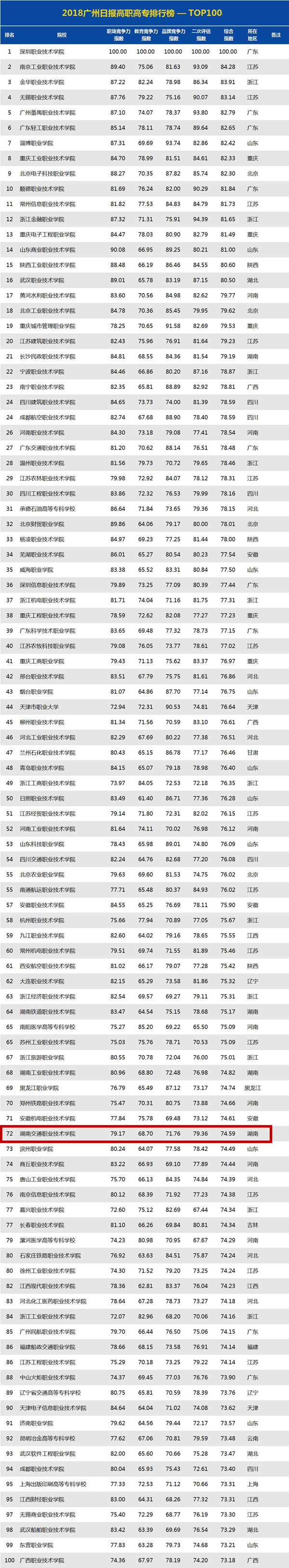 2018高職院校排行榜最新出爐--公辦院校TOP100@ahlsjy.cn