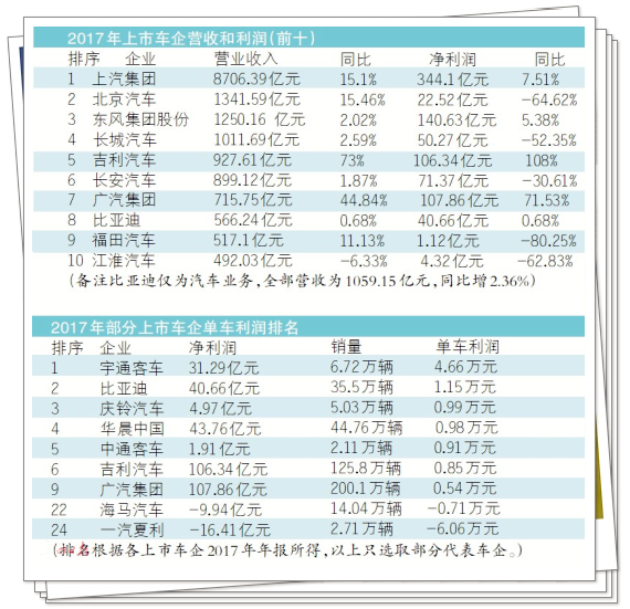 中國車企哪個最能賺錢?“尖子生”一輛賺5萬元!@ahlsjy.cn 中國車企哪個最能賺錢?“尖子生”一輛賺5萬元!@ahlsjy.cn