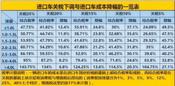 財務部：7月1日起 我國將大幅度降低汽車進口關稅@ahlsjy.cn