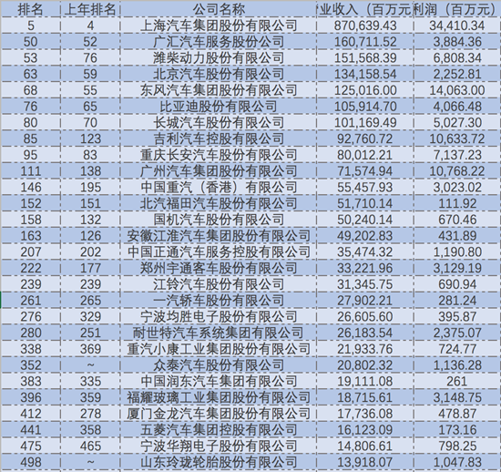 2018年《財富》中國500強 24家車企強勢殺入@ahlsjy.cn