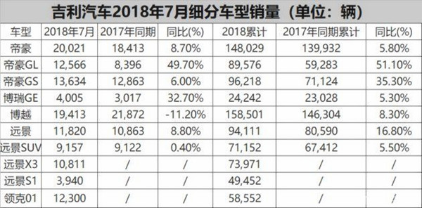 新鮮出爐:2018年7月自主品牌汽車銷量排行榜單@ahlsjy.cn 新鮮出爐:2018年7月自主品牌汽車銷量排行榜單@ahlsjy.cn