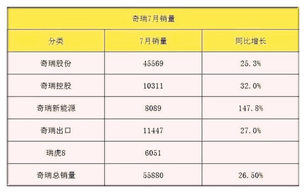 新鮮出爐:2018年7月自主品牌汽車銷量排行榜單@ahlsjy.cn 新鮮出爐:2018年7月自主品牌汽車銷量排行榜單@ahlsjy.cn