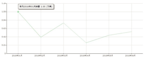 新鮮出爐:2018年7月自主品牌汽車銷量排行榜單@ahlsjy.cn 新鮮出爐:2018年7月自主品牌汽車銷量排行榜單@ahlsjy.cn