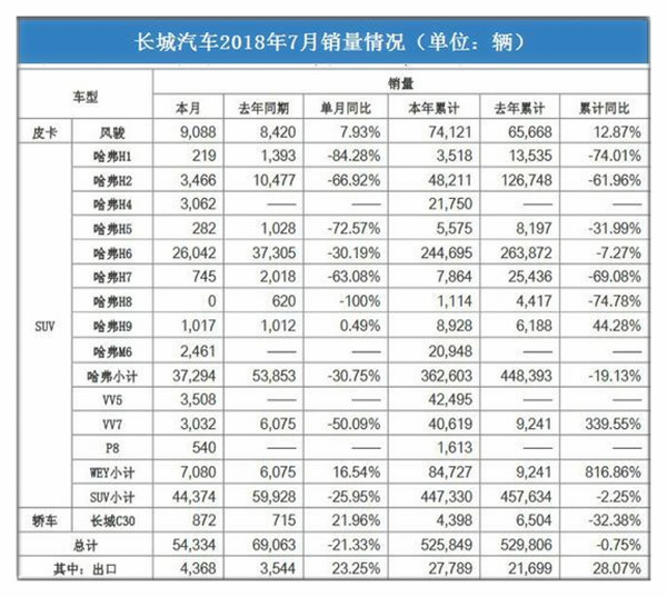 新鮮出爐:2018年7月自主品牌汽車銷量排行榜單@ahlsjy.cn 新鮮出爐:2018年7月自主品牌汽車銷量排行榜單@ahlsjy.cn