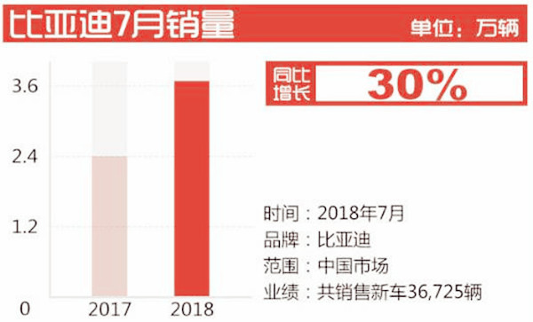 新鮮出爐:2018年7月自主品牌汽車銷量排行榜單@ahlsjy.cn 新鮮出爐:2018年7月自主品牌汽車銷量排行榜單@ahlsjy.cn